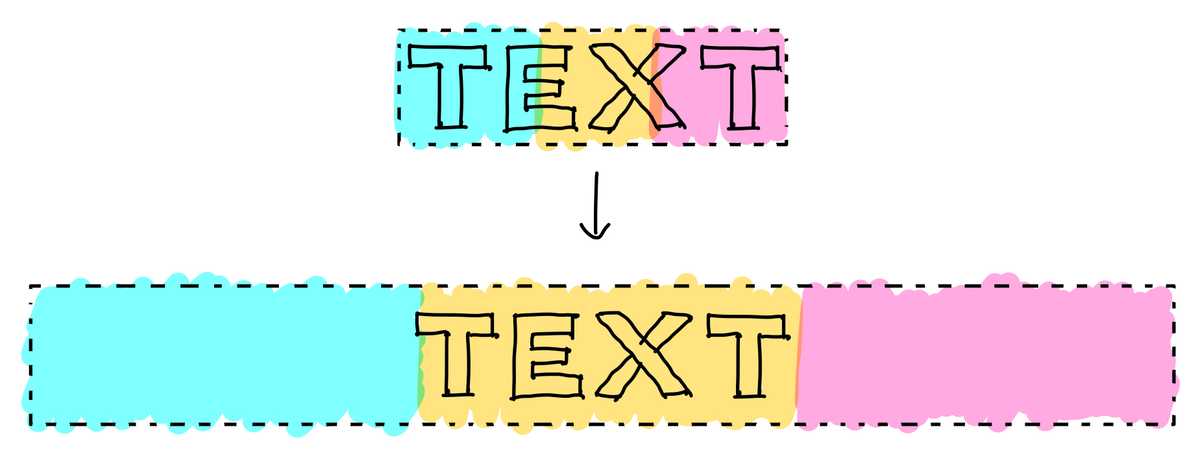 Two texts, the above is a text with dot line arounded as background, it has 3 colors, the middle is an arrow pointing below, the text at bottom is still the same text, but with tripple length of the background, thus the 3 colors are widened as well